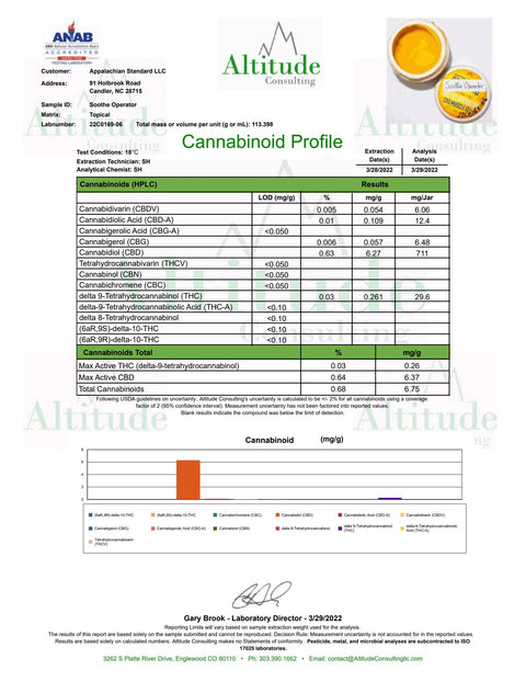 The Certificate of Analysis of Appalachian Standard's Soothe Operator CBD Muscle Gel
