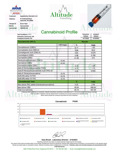 Suver Haze Vape Oil COA 2023 extracted by Appalachian Standard