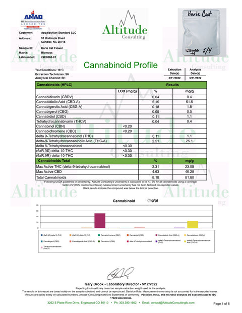Appalachian Standard's Harle Cat Flower Certificate of Analysis
