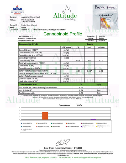 The Certificate of Analysis for Appalachian Standard's Boujee Ropes CBD Candy