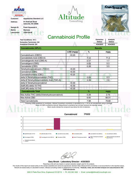 Fresh Squeezed Flower COA 2023 grown by Appalachian Standard