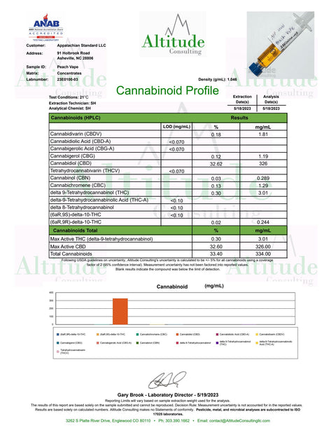 Terpene Enhanced Peach of Mind Vibe Vessel COA 2023 formulated by Appalachian Standard