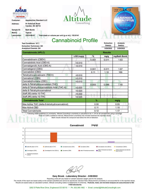 The Certificate of Analysis for Appalachian Standard's Lavender Eucalyptus CBD Bath Bomb