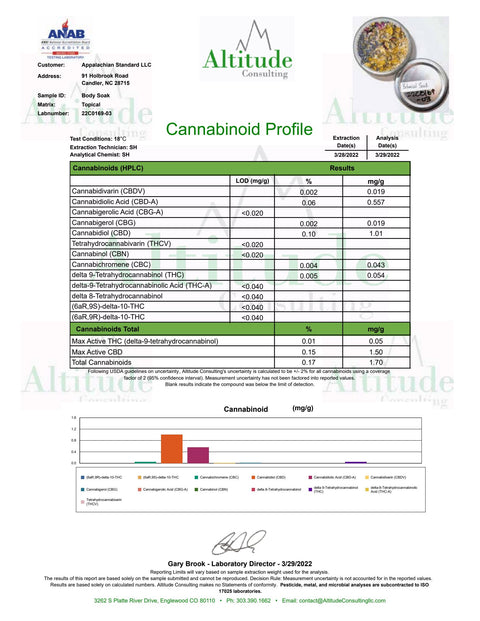 The Certificate of Analysis for Appalachian Standard's CBD Botanical Dream Bath Soak 