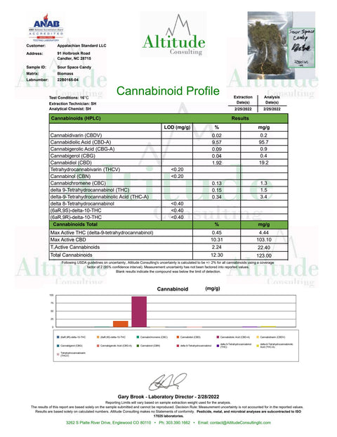 Sour Space Candy Flower COA 2022 grown by Appalachian Standard