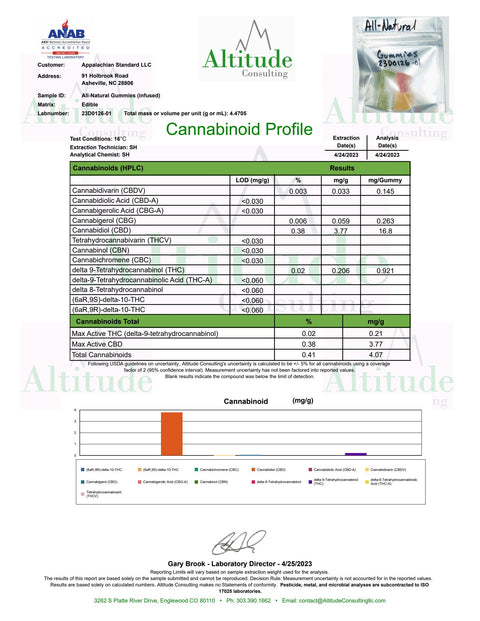 The Certificate of Analysis for Appalachian Standard's All-Natural CBD Gummies