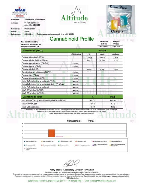 The Certificate of Analysis of Appalachian Standard's Dream Drops CBD Hard Candy