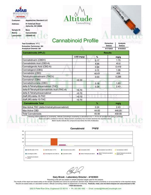 The Certificate of Analysis for Appalachian Standard's Baox CBD Vape