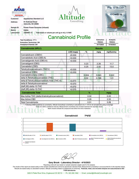 The Certificate of Analysis for Appalachian Standard's Flower Power Energy B12 CBD Gummies