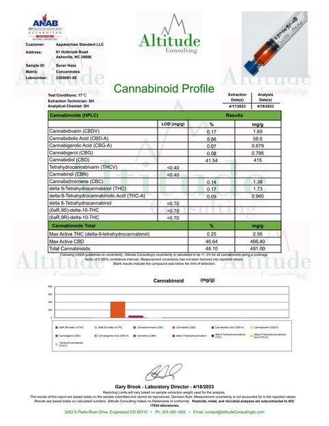 The Certificate of Analysis for Appalachian Standard's Suver Haze CBD Vape