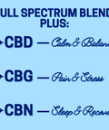 A graphic with light blue background and dark blue words that say "CBD, CBG, CBN" with other information in cursive