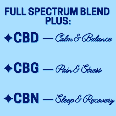A graphic with light blue background and dark blue words that say "CBD, CBG, CBN" with other information in cursive