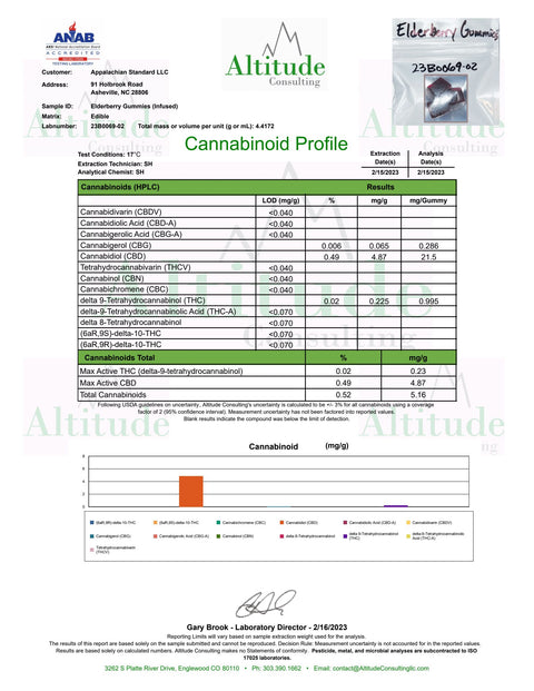 The Certificate of Analysis of Appalachian Standard's Boujee Bears Elderberry CBD Gummies