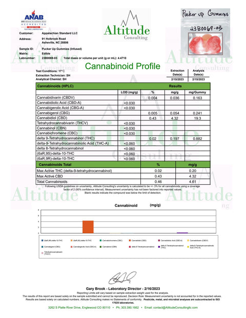 The Certificate of Analysis for Appalachian Standard's Pucker Up Sour CBD Gummies