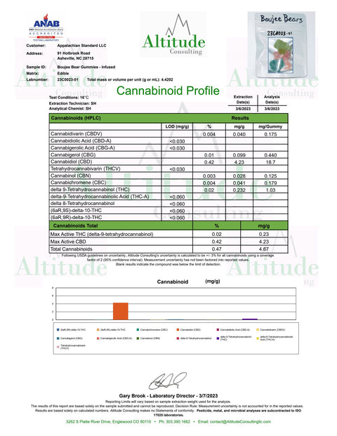 The Certificate of Analysis for Appalachian Standard's Boujee Bears CBD Gummies