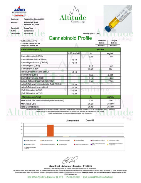 The Certificate of Analysis for Appalachian Standard's Guava Juice CBD Vape