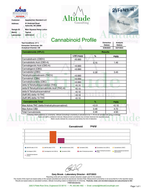 The Certificate of Analysis for Appalachian Standard's Main Squeeze Hemp Lotion